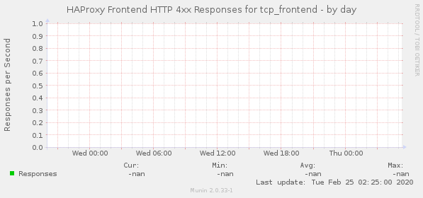 HAProxy Frontend HTTP 4xx Responses for tcp_frontend