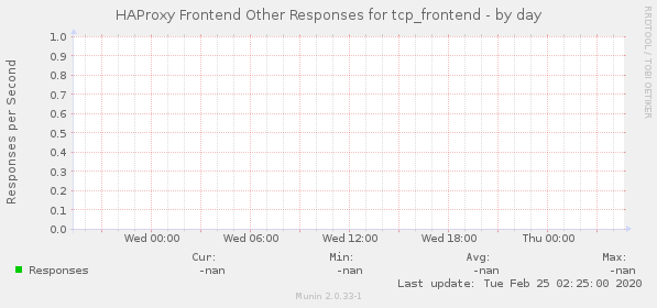 HAProxy Frontend Other Responses for tcp_frontend