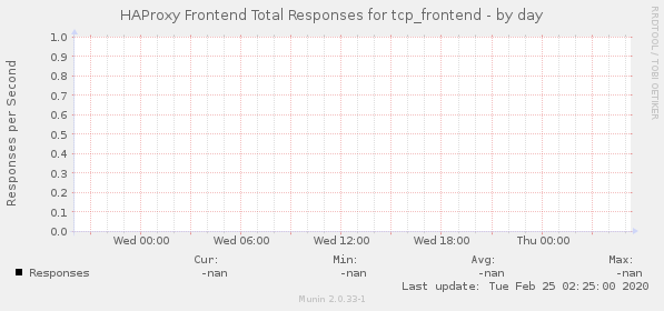 HAProxy Frontend Total Responses for tcp_frontend