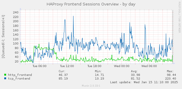 HAProxy Frontend Sessions Overview