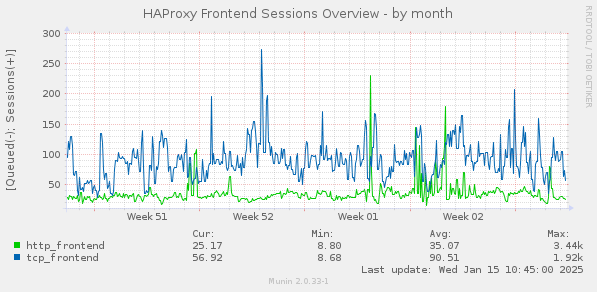 HAProxy Frontend Sessions Overview