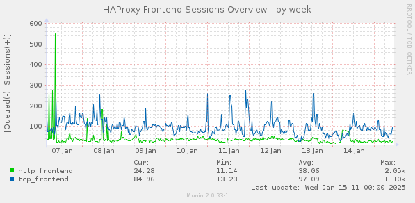 HAProxy Frontend Sessions Overview