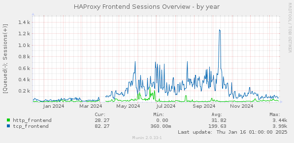 HAProxy Frontend Sessions Overview