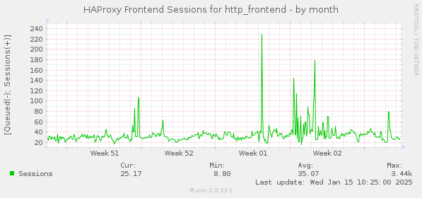 monthly graph