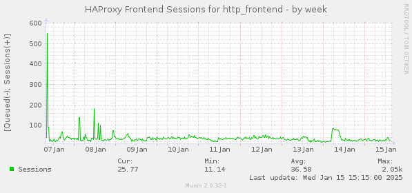 weekly graph