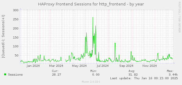 HAProxy Frontend Sessions for http_frontend