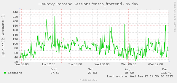 HAProxy Frontend Sessions for tcp_frontend