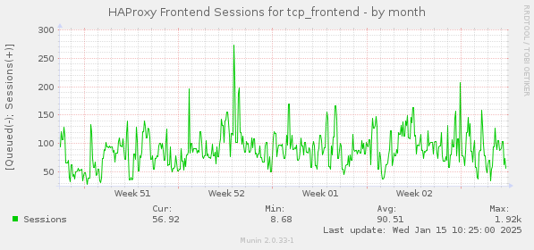 HAProxy Frontend Sessions for tcp_frontend