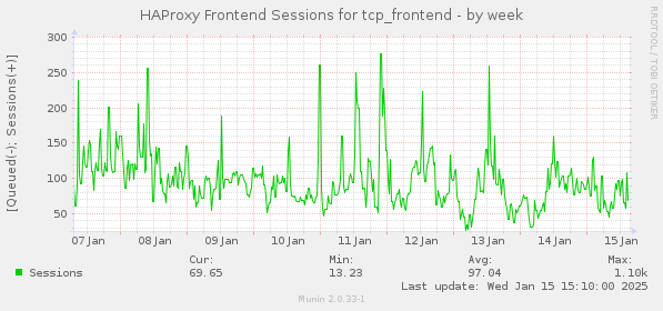 HAProxy Frontend Sessions for tcp_frontend