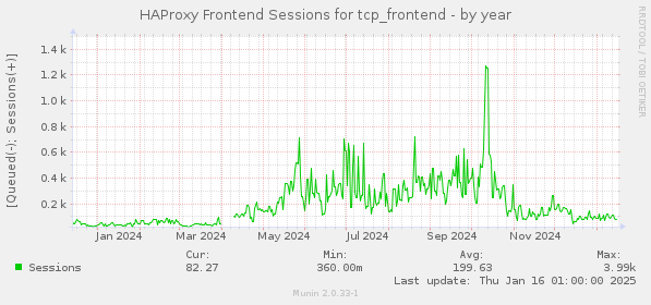 HAProxy Frontend Sessions for tcp_frontend