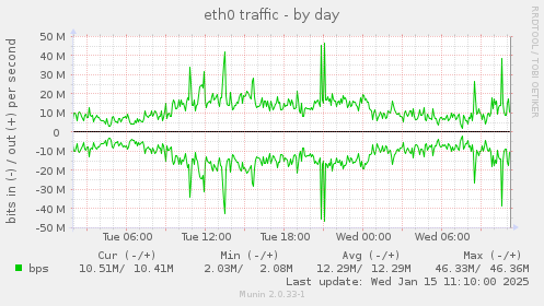 eth0 traffic