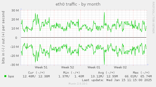 eth0 traffic