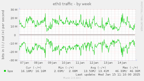 eth0 traffic