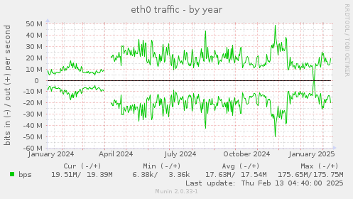 eth0 traffic