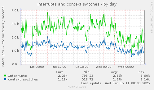 Interrupts and context switches