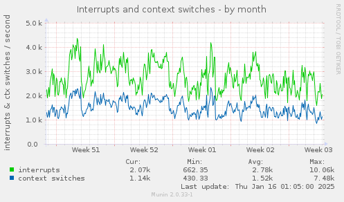 Interrupts and context switches