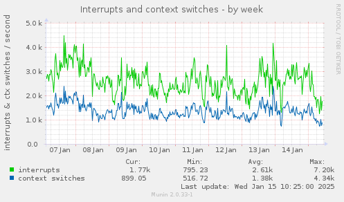 Interrupts and context switches