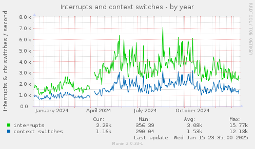 Interrupts and context switches