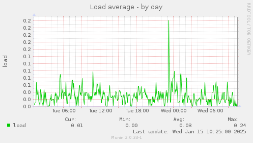 Load average