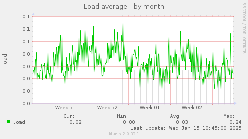 Load average