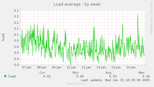 Load average