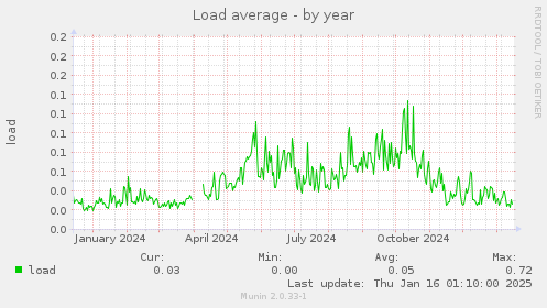 Load average