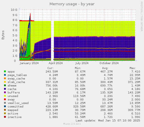 Memory usage