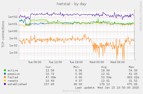 Netstat