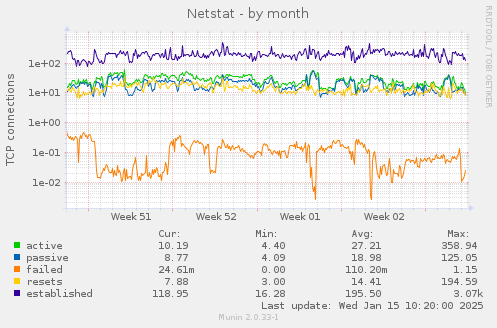 Netstat