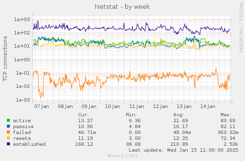 Netstat