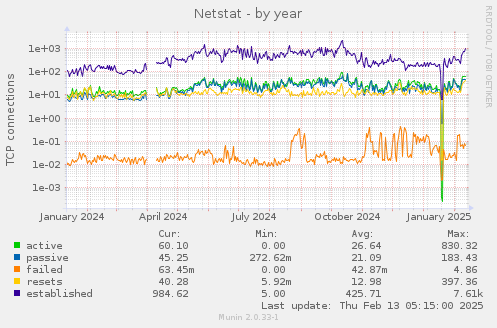 Netstat