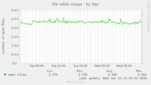 File table usage