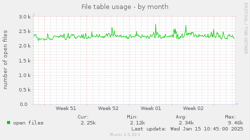 File table usage