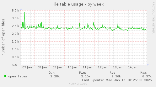 File table usage