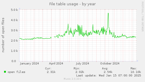 File table usage