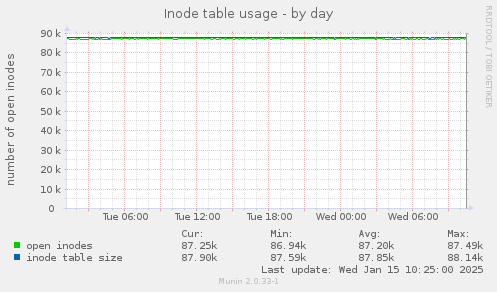 Inode table usage