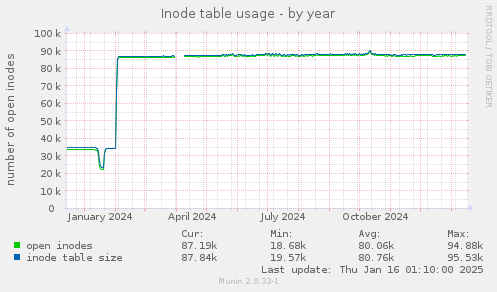 Inode table usage