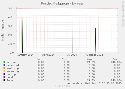 Postfix Mailqueue