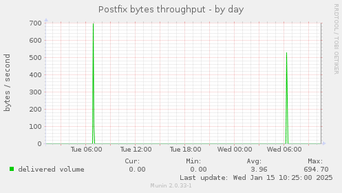 Postfix bytes throughput