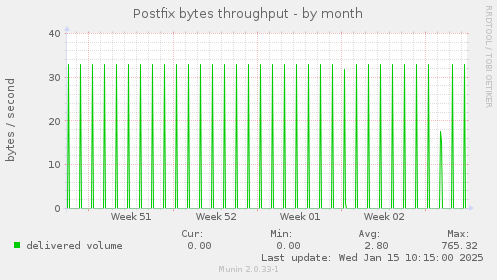 Postfix bytes throughput