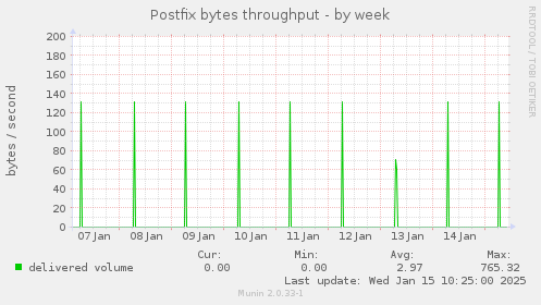 Postfix bytes throughput