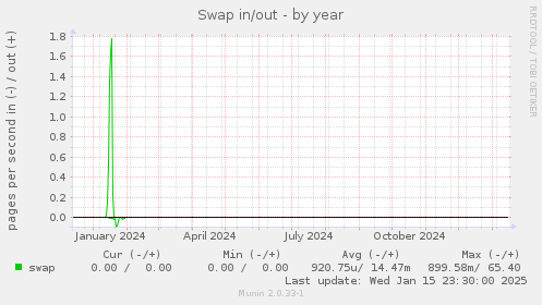 Swap in/out