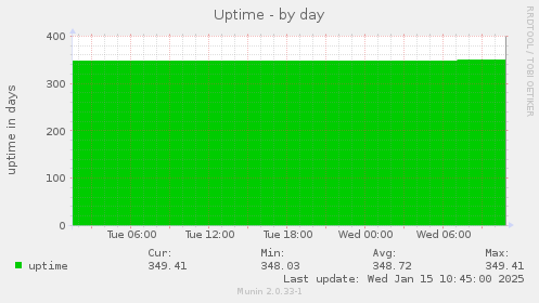 Uptime