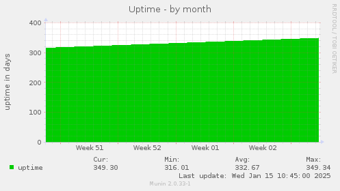 Uptime