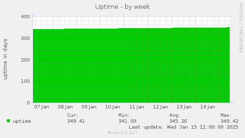 Uptime