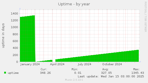 Uptime