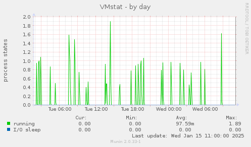 VMstat