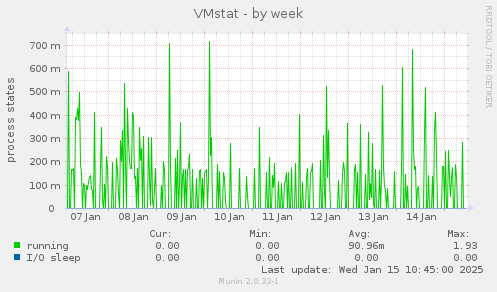 VMstat