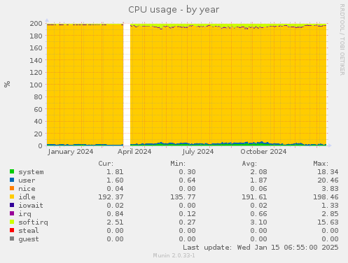 CPU usage