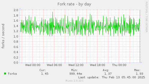 Fork rate